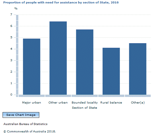 Graph Image for Proportion of people with need for assistance by section of State, 2016